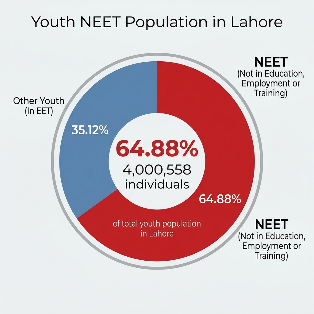 Youth NEET in Lahore Division — 4,000,558 individuals, 64.88% of total youth population in dataset
